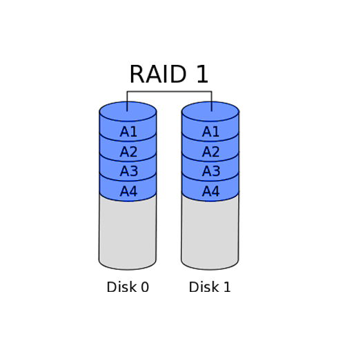 RAID 1 - Mirroring (Minimum 2 HDD's Required)