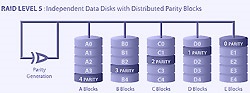 RAID 5 (fault tolerance), min 3 hard drives and RAID controller required