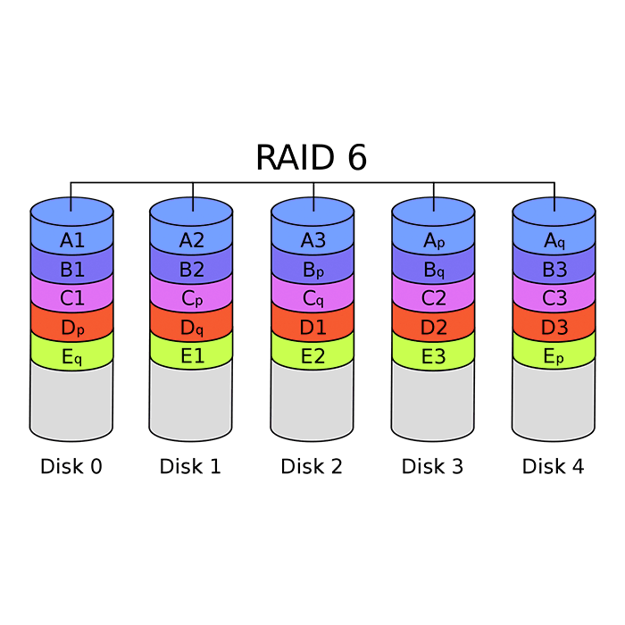 RAID6, RAID 6 Fault Tolerance w/ Dual Parity (Minimum 4 HDD's